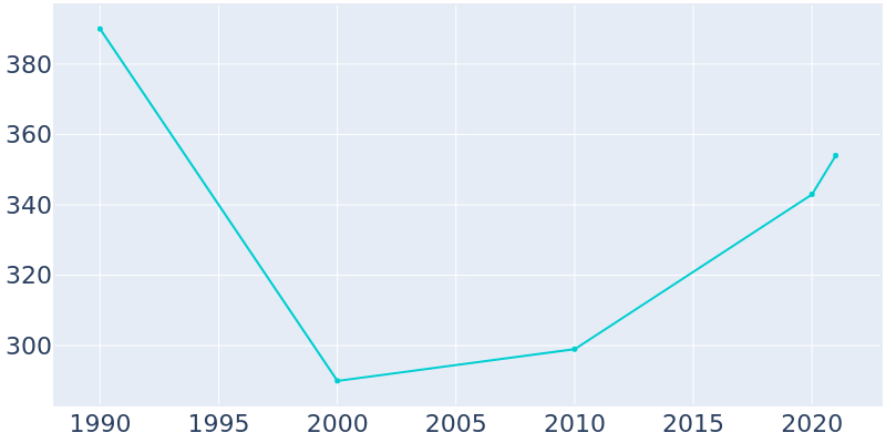 Population Graph For Mount Olivet, 1990 - 2022