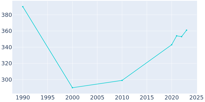 Population Graph For Mount Olivet, 1990 - 2022