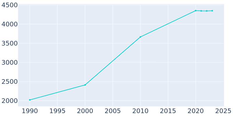 Population Graph For Mount Orab, 1990 - 2022