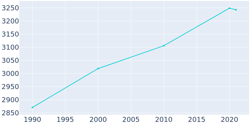 Population Graph For Mount Penn, 1990 - 2022