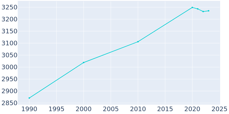 Population Graph For Mount Penn, 1990 - 2022