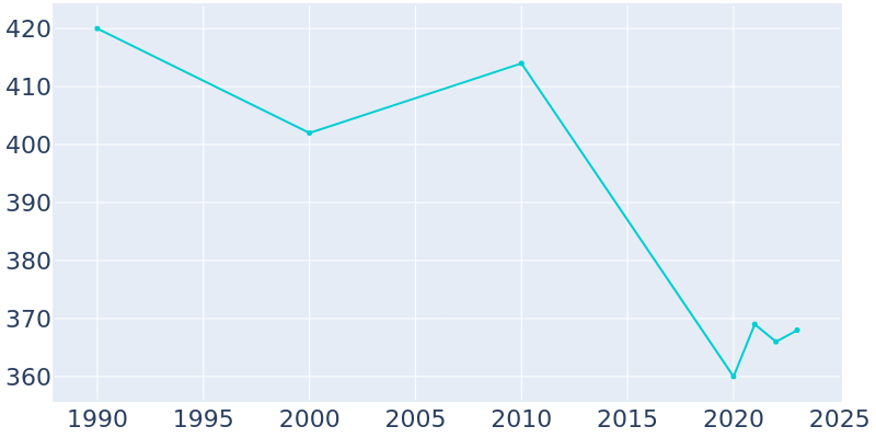 Population Graph For Mount Pleasant, 1990 - 2022