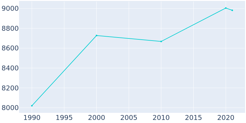 Population Graph For Mount Pleasant, 1990 - 2022