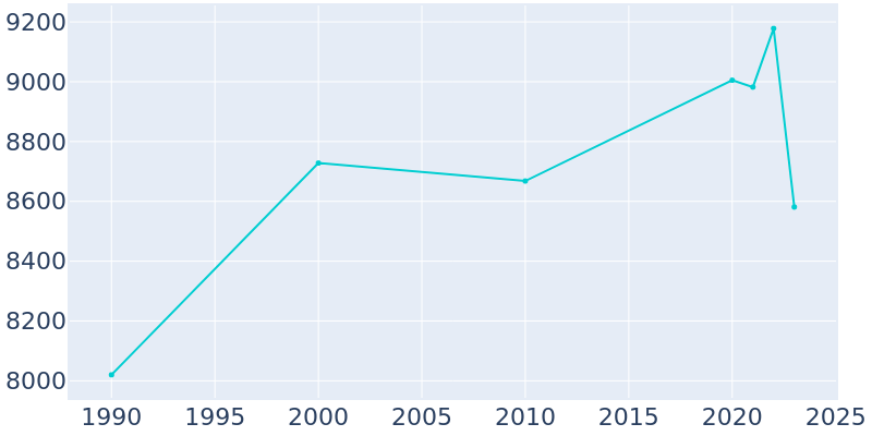 Population Graph For Mount Pleasant, 1990 - 2022