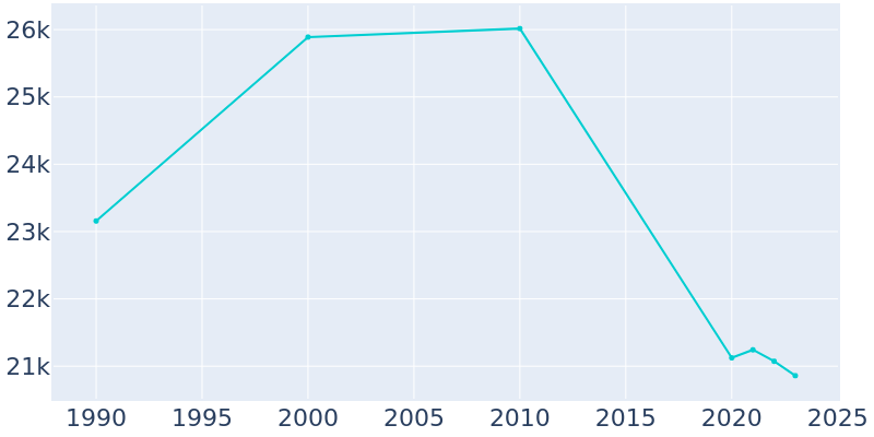 Population Graph For Mount Pleasant, 1990 - 2022