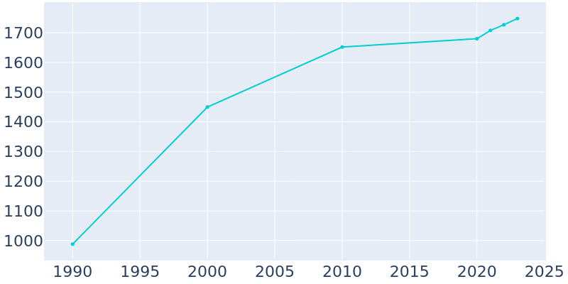 Population Graph For Mount Pleasant, 1990 - 2022