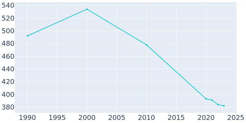 Population Graph For Mount Pleasant, 1990 - 2022