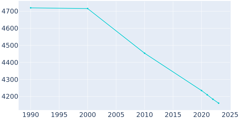 Population Graph For Mount Pleasant, 1990 - 2022