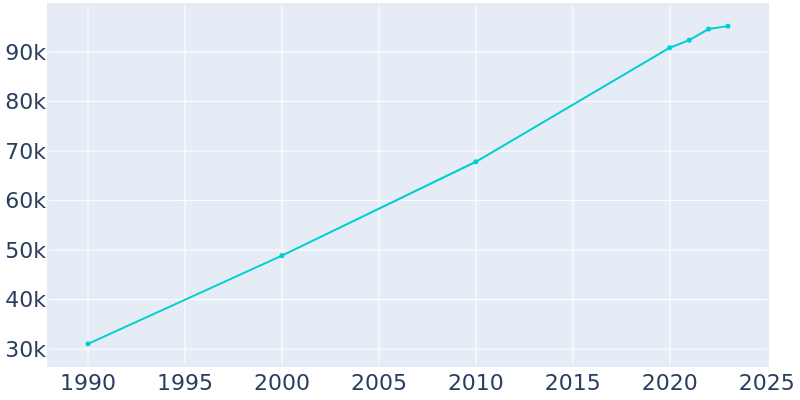 Population Graph For Mount Pleasant, 1990 - 2022