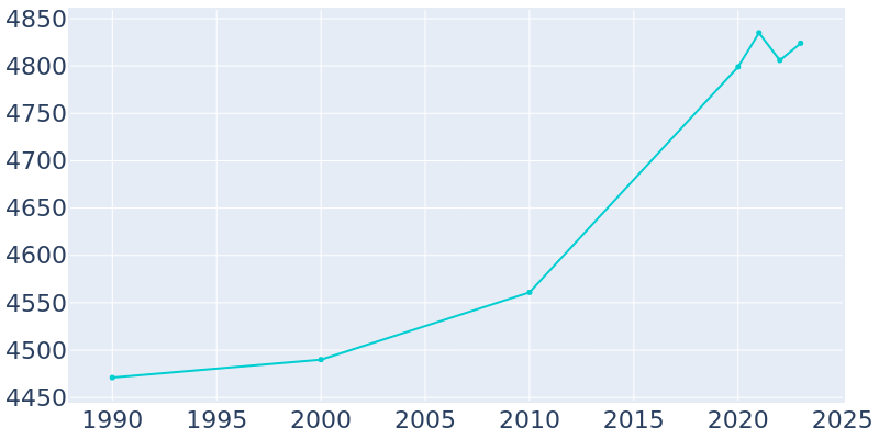 Population Graph For Mount Pleasant, 1990 - 2022