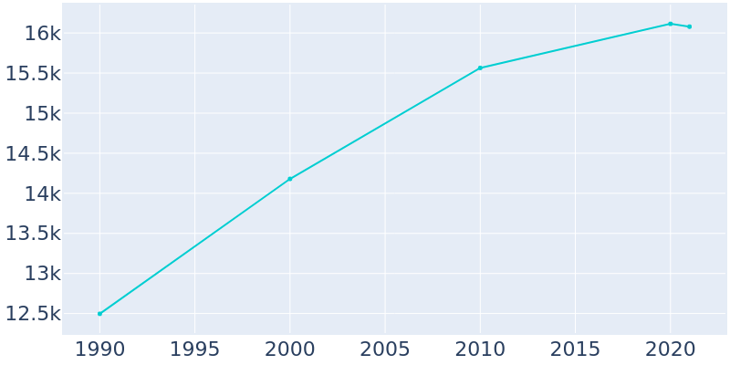 Population Graph For Mount Pleasant, 1990 - 2022
