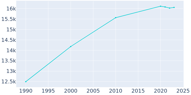 Population Graph For Mount Pleasant, 1990 - 2022