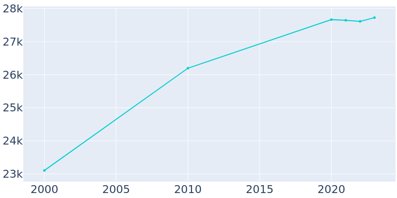 Population Graph For Mount Pleasant, 2000 - 2022