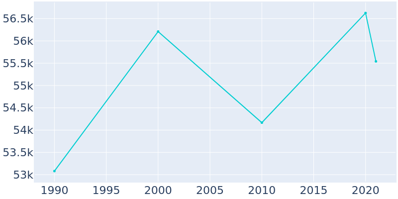 Population Graph For Mount Prospect, 1990 - 2022