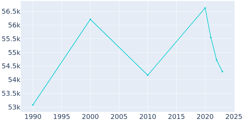 Population Graph For Mount Prospect, 1990 - 2022