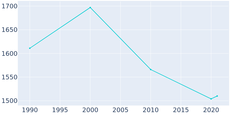 Population Graph For Mount Pulaski, 1990 - 2022
