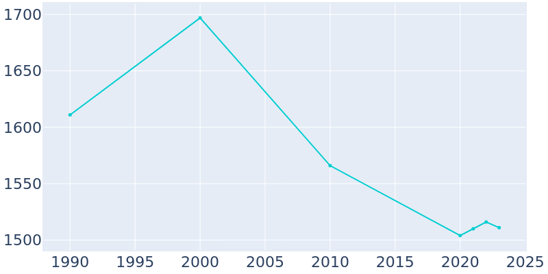 Population Graph For Mount Pulaski, 1990 - 2022