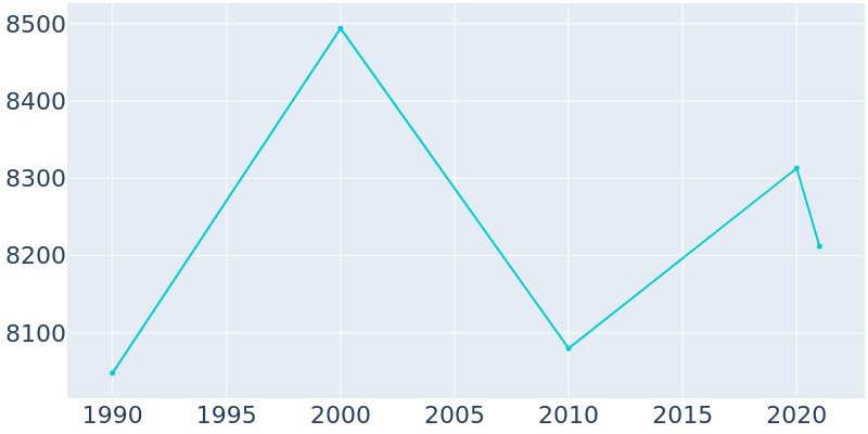 Population Graph For Mount Rainier, 1990 - 2022