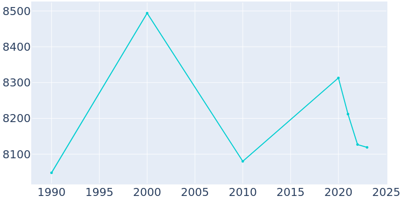 Population Graph For Mount Rainier, 1990 - 2022