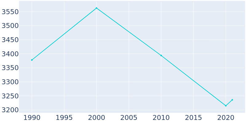 Population Graph For Mount Shasta, 1990 - 2022