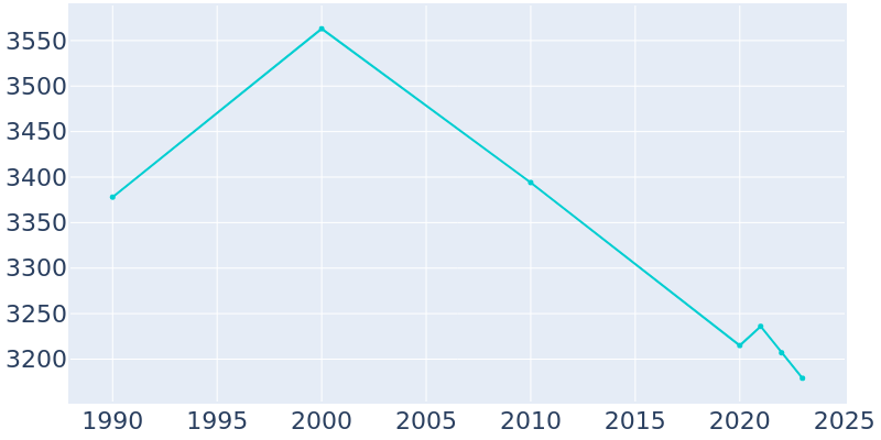 Population Graph For Mount Shasta, 1990 - 2022