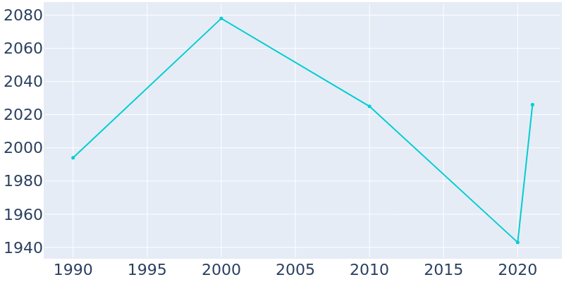 Population Graph For Mount Sterling, 1990 - 2022
