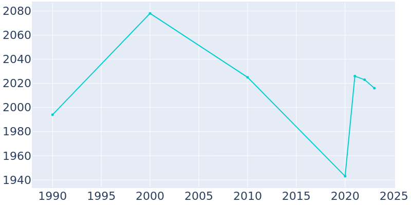 Population Graph For Mount Sterling, 1990 - 2022