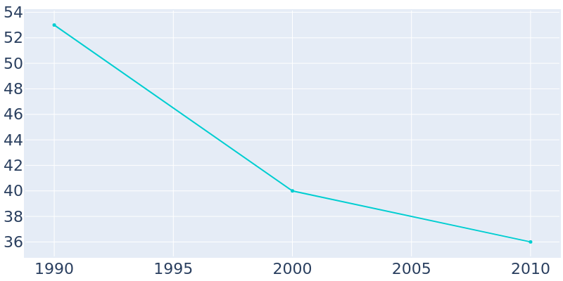 Population Graph For Mount Sterling, 1990 - 2022