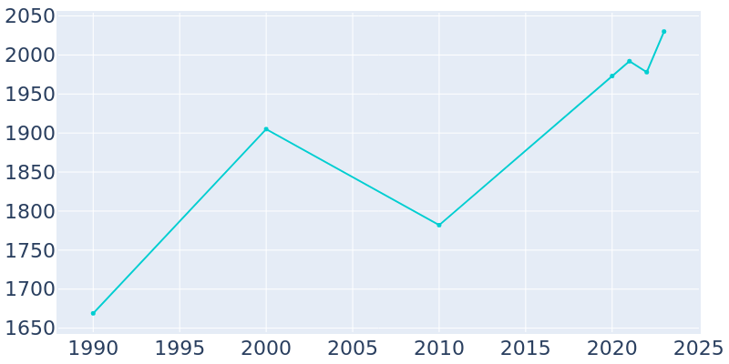 Population Graph For Mount Sterling, 1990 - 2022