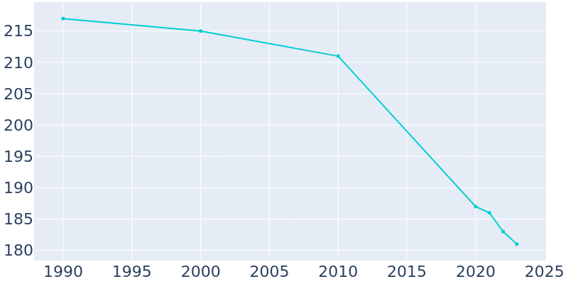 Population Graph For Mount Sterling, 1990 - 2022