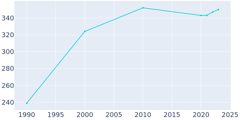 Population Graph For Mount Summit, 1990 - 2022