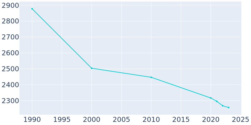 Population Graph For Mount Union, 1990 - 2022