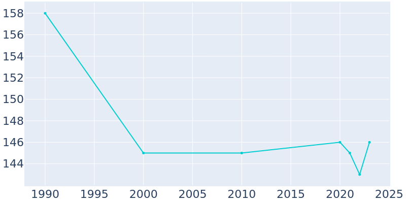 Population Graph For Mount Vernon, 1990 - 2022