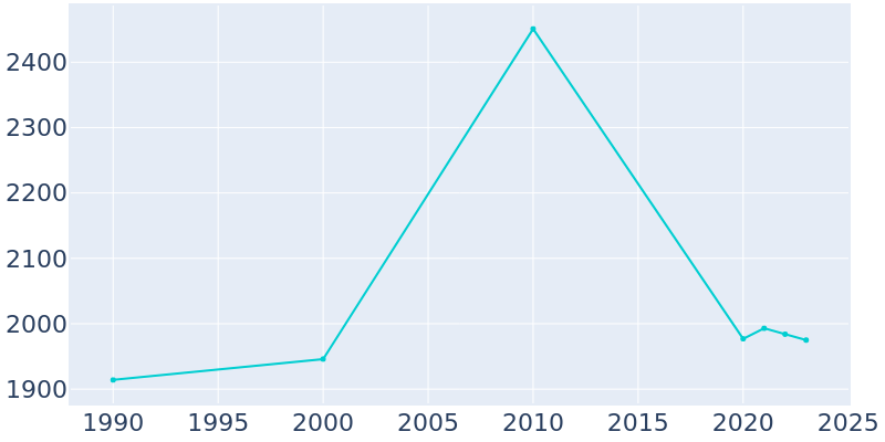 Population Graph For Mount Vernon, 1990 - 2022