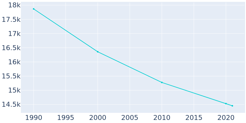 Population Graph For Mount Vernon, 1990 - 2022