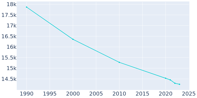 Population Graph For Mount Vernon, 1990 - 2022