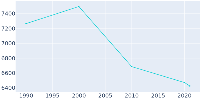 Population Graph For Mount Vernon, 1990 - 2022