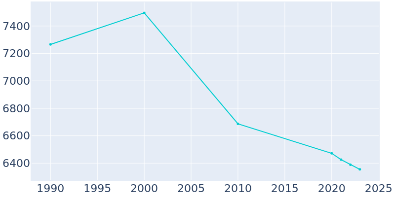 Population Graph For Mount Vernon, 1990 - 2022