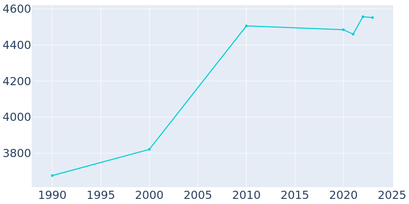 Population Graph For Mount Vernon, 1990 - 2022