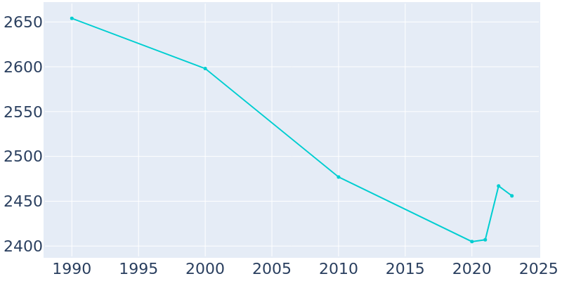 Population Graph For Mount Vernon, 1990 - 2022