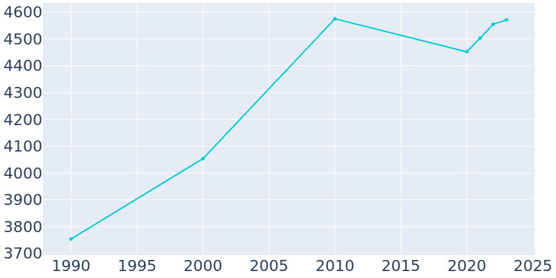 Population Graph For Mount Vernon, 1990 - 2022