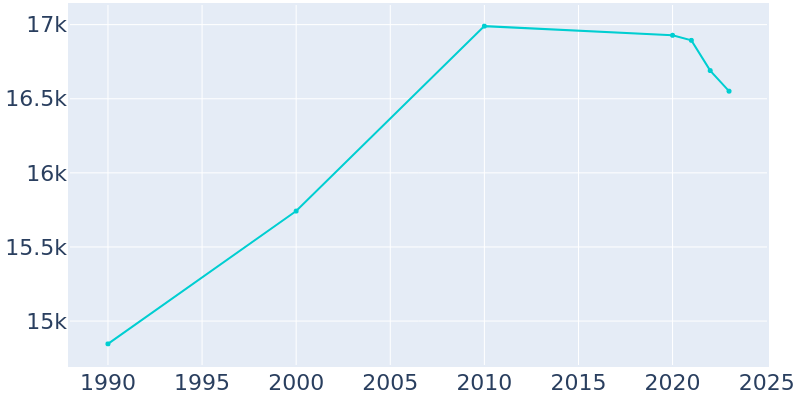 Population Graph For Mount Vernon, 1990 - 2022