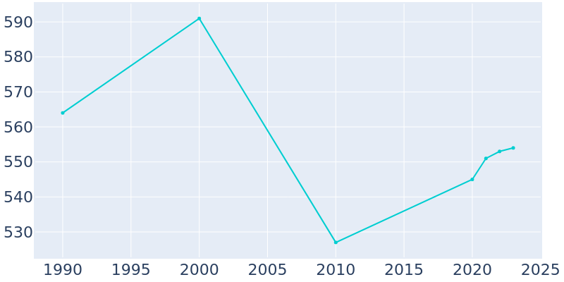 Population Graph For Mount Vernon, 1990 - 2022