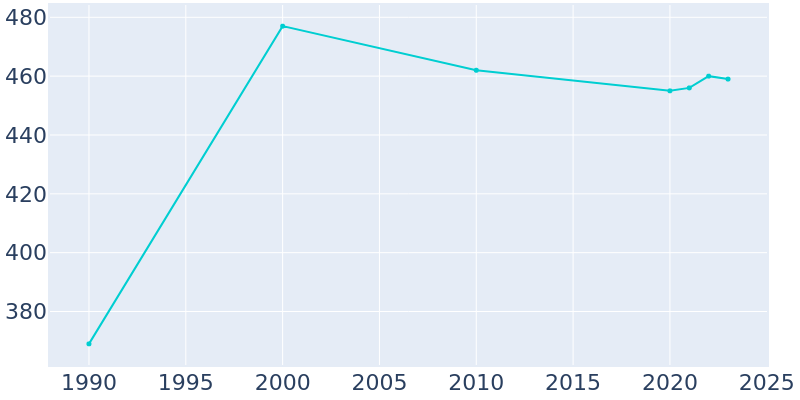 Population Graph For Mount Vernon, 1990 - 2022