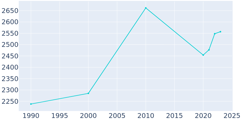 Population Graph For Mount Vernon, 1990 - 2022