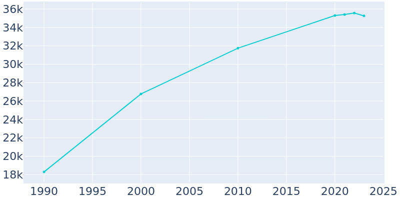 Population Graph For Mount Vernon, 1990 - 2022