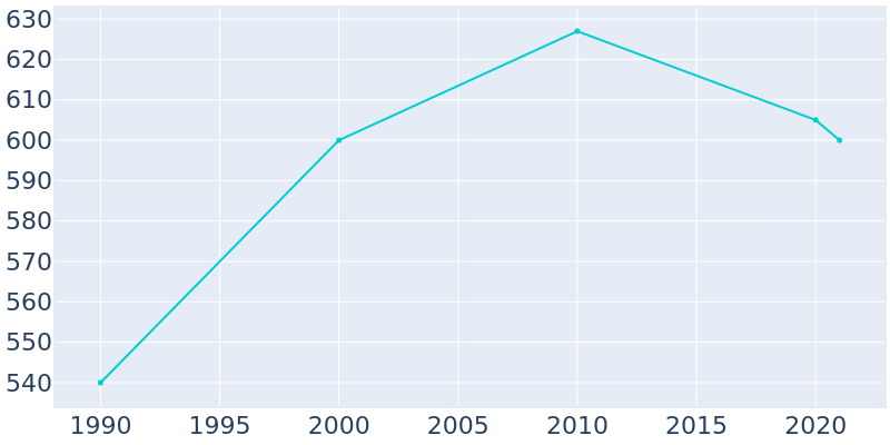 Population Graph For Mount Victory, 1990 - 2022