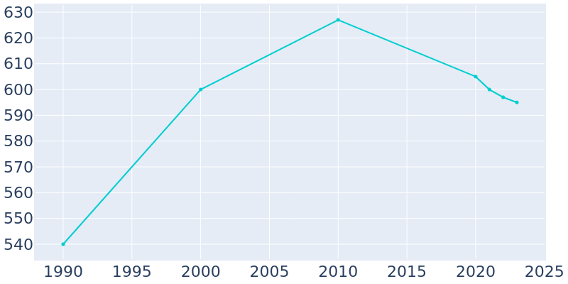 Population Graph For Mount Victory, 1990 - 2022