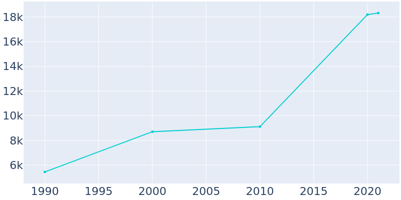 Population Graph For Mount Washington, 1990 - 2022