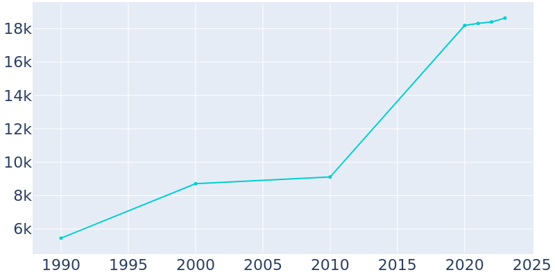 Population Graph For Mount Washington, 1990 - 2022